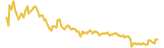 Citadel.one lasts 3 months USD price graph