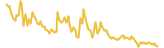 Moonbet lasts 3 months USD price graph