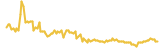 CAGE lasts 3 months USD price graph