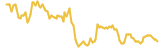 bUKHI lasts 3 months USD price graph