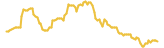 Fruits lasts 3 months USD price graph