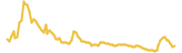 WOOF lasts 3 months USD price graph