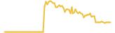 CaribMarsX lasts 3 months USD price graph