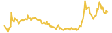 Tokenplace lasts 3 months USD price graph