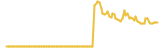 ROI Token lasts 3 months USD price graph