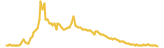 FRAKT Token lasts 3 months USD price graph