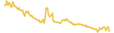DogeBull lasts 3 months USD price graph