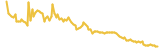 Instaraise lasts 3 months USD price graph
