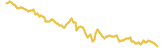 Waves lasts 3 months USD price graph