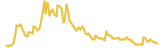 FastSwap (BSC) lasts 3 months USD price graph