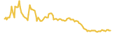 Kitty lasts 3 months USD price graph