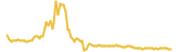 HeroFi (ROFI) lasts 3 months USD price graph