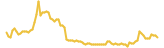 Ninneko lasts 3 months USD price graph
