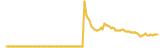 Credefi lasts 3 months USD price graph