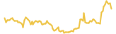 DuckDuck lasts 3 months USD price graph