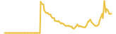 SoulSwap Finance lasts 3 months USD price graph