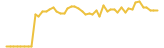 Winry Inu lasts 3 months USD price graph