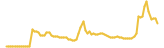 Chihiro Inu lasts 3 months USD price graph