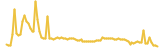 Uniswap Finance lasts 3 months USD price graph