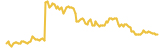 Zayedcoin lasts 3 months USD price graph