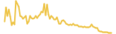 KOROMARU lasts 3 months USD price graph