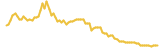 Snake Token lasts 3 months USD price graph
