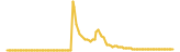 CryptoDiceHero lasts 3 months USD price graph