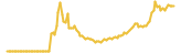 Treasure Under Sea lasts 3 months USD price graph