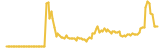 Fortune lasts 3 months USD price graph