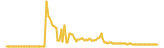 EagonSwap Token lasts 3 months USD price graph