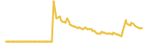 EarthFund lasts 3 months USD price graph
