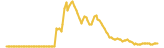 MetaversePRO lasts 3 months USD price graph