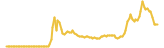 Kromatika lasts 3 months USD price graph
