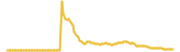 HashLand Coin lasts 3 months USD price graph