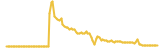 MicroPee lasts 3 months USD price graph