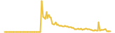 BrowniesSwap lasts 3 months USD price graph