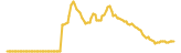 Jumbo lasts 3 months USD price graph