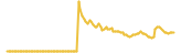 Grey Token lasts 3 months USD price graph