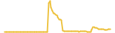 Torekko lasts 3 months USD price graph