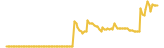 NOSHIT lasts 3 months USD price graph