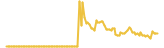 Meta Rewards Token lasts 3 months USD price graph