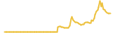 ELEF WORLD lasts 3 months USD price graph