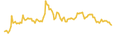 Basic Attention Token lasts 3 months USD price graph