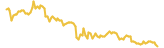 EOS lasts 3 months USD price graph