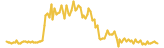 SkinCoin lasts 3 months USD price graph