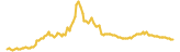 Adshares lasts 3 months USD price graph