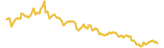 TRON lasts 3 months USD price graph