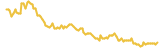 SALT lasts 3 months USD price graph