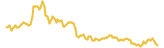 Litecoin lasts 3 months USD price graph