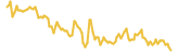 Tezos lasts 3 months USD price graph